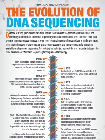 a journey through the history of dna sequencing